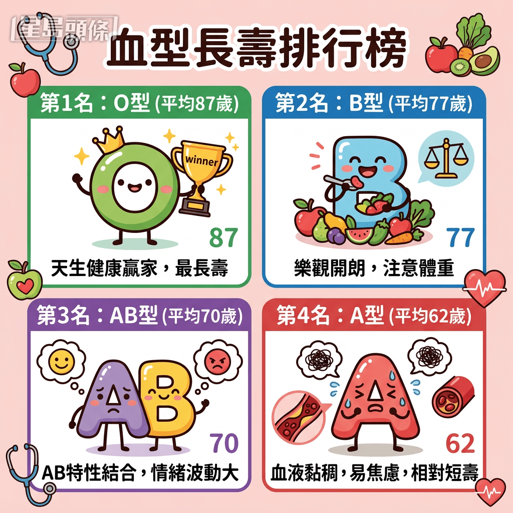 有些血型天生就是“长寿人士”? 有些血型天生就是“长寿人士”?