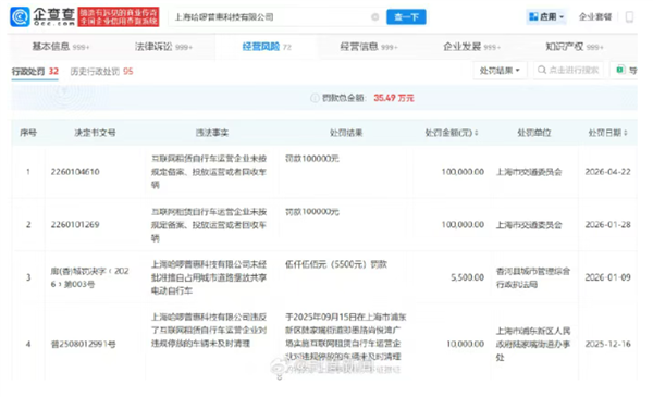 哈啰新增10万元上海罚款 此前刚在北京被立案调查