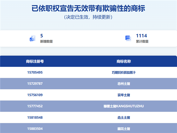 “120W”充电器永别了!3351件“心机商标”被判无效