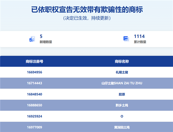 “120W”充电器永别了!3351件“心机商标”被判无效