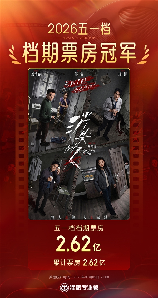 五一档票房破7.5亿超去年!《消失的人》《寒战1994》包揽冠亚军