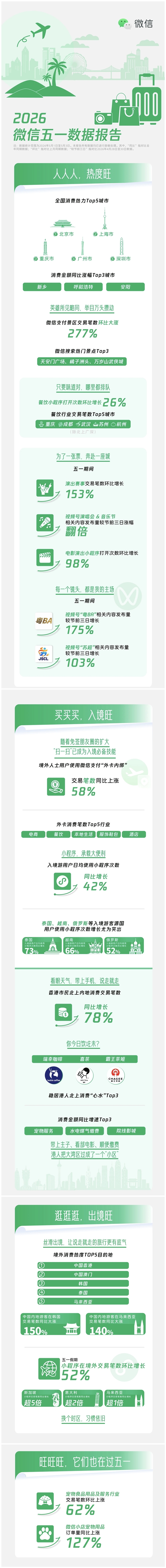 五一微信数据报告来了:全国消费热力Top5城市揭晓