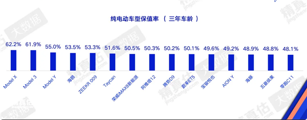 最新纯电车3年保值率出炉:特斯拉无敌了 包揽前三名