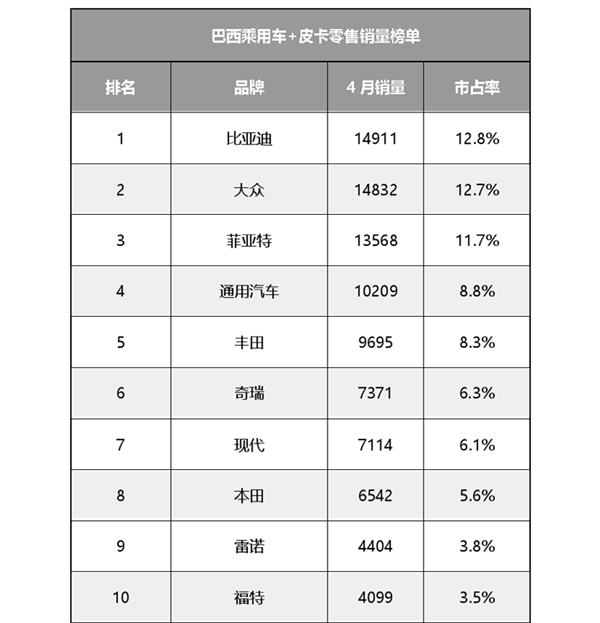 干掉大众、丰田!比亚迪登顶巴西汽车销冠 连总统都是比亚迪车主