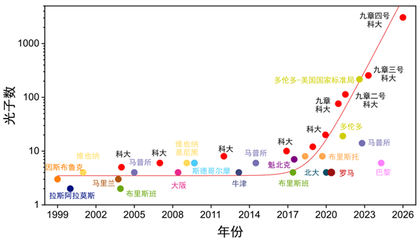 我国成功研制九章四号量子计算原型机!比超算快一百万亿亿亿亿亿亿倍