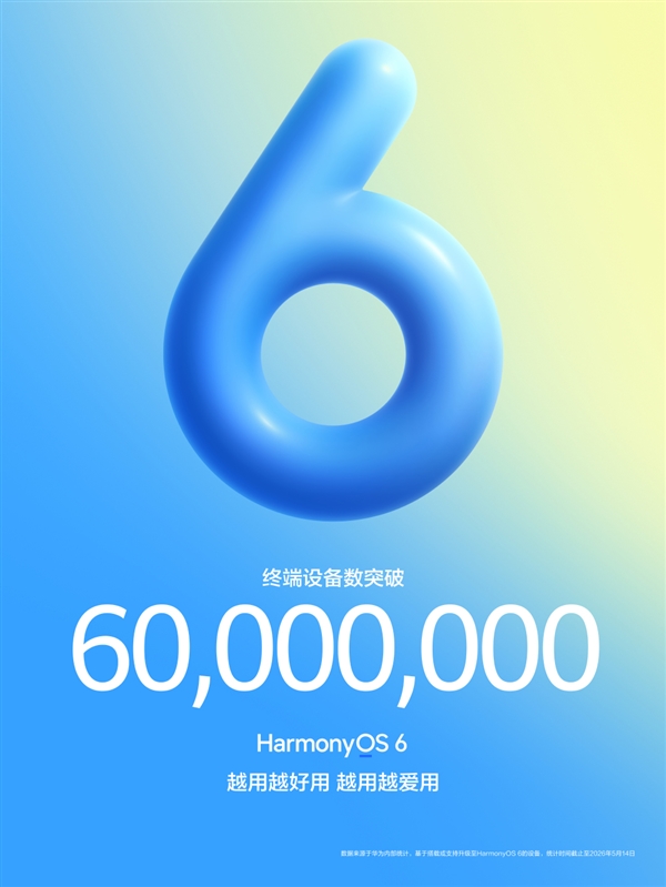华为开挂!鸿蒙6终端设备数突破6000万:和安卓iOS三分天下