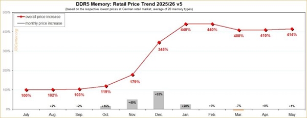 DDR5暴涨414%即将终结!三星前芯片总裁:中国DRAM扩产 明年把价格打下来