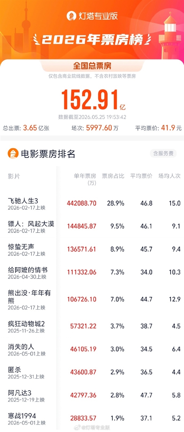 票房大逆袭 《给阿嬷的情书》冲进年度前四 预测破18亿
