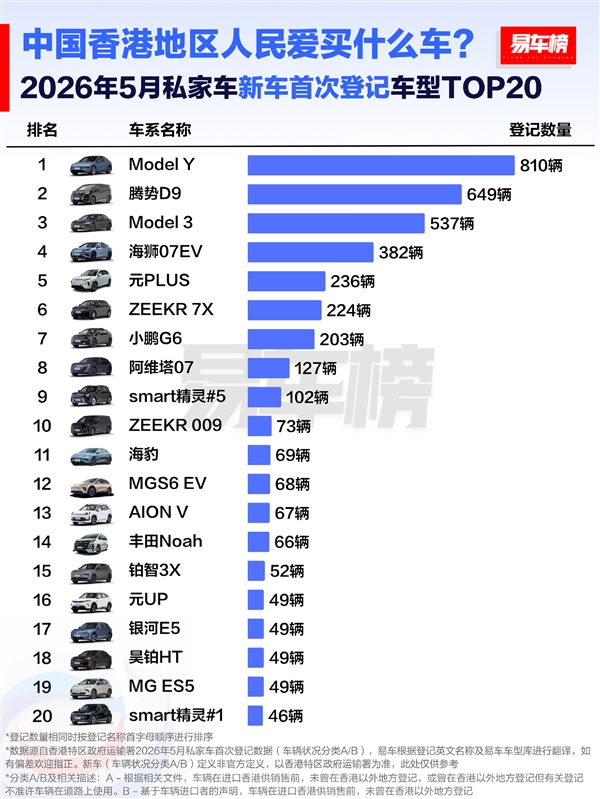 香港5月新车品牌榜:宝马、奔驰腰斩暴跌 国产车最高暴涨超5倍