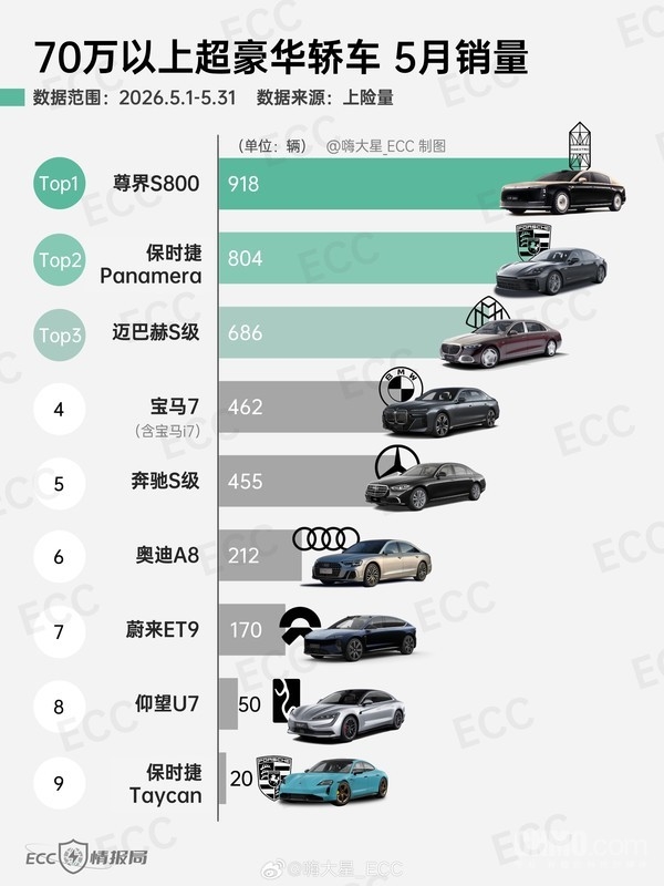 销量4倍于迈巴赫!尊界S800五月上险量位列第一:70万元以上超豪华轿车销冠