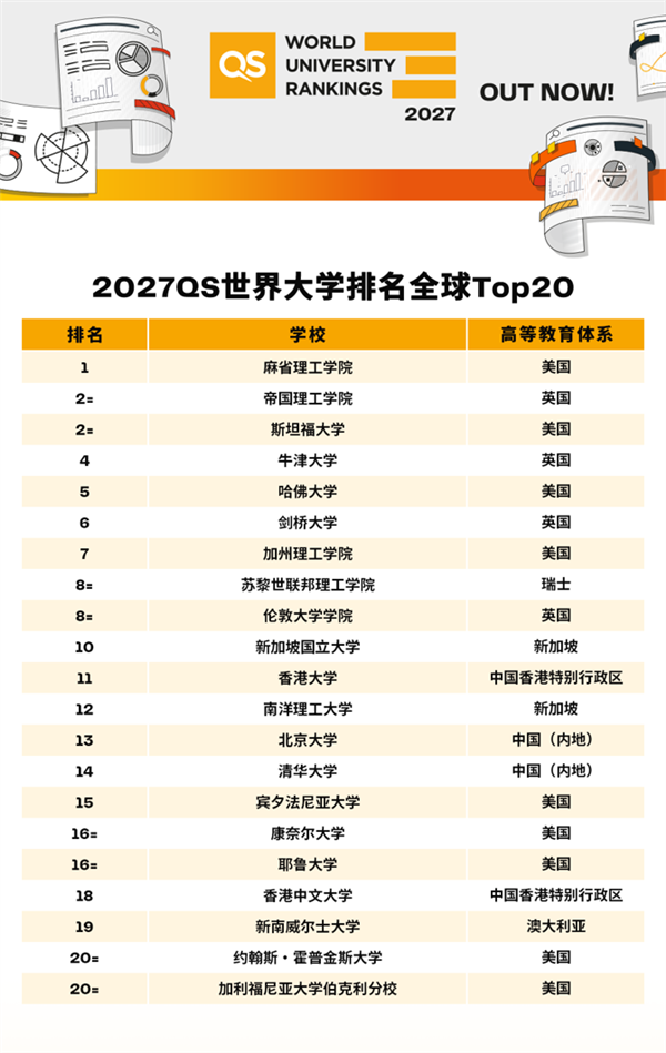 2027QS世界大学排名发布:麻省理工连续15年第一 北大、清华全球前15