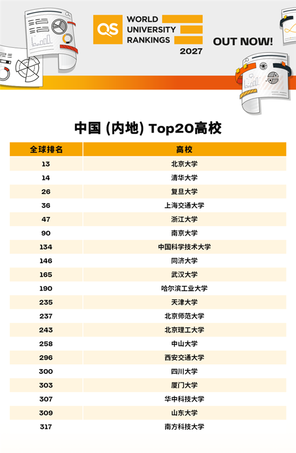 2027QS世界大学排名发布:麻省理工连续15年第一 北大、清华全球前15