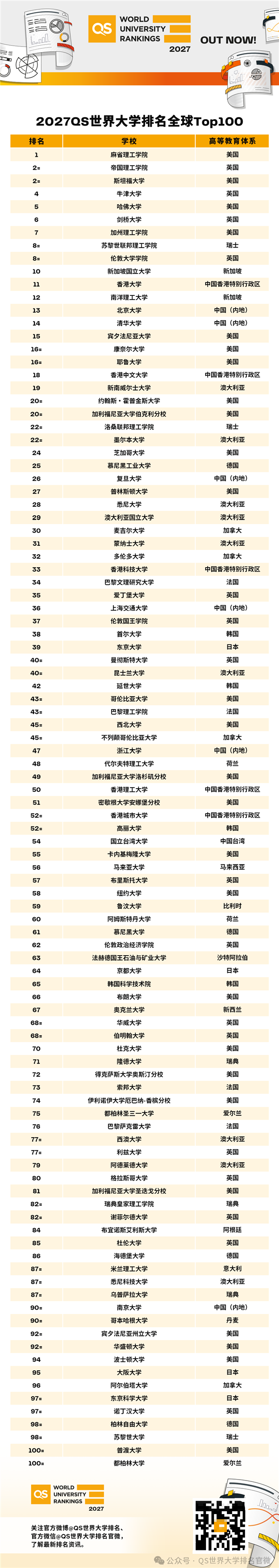 2027QS世界大学排名发布:麻省理工连续15年第一 北大、清华全球前15