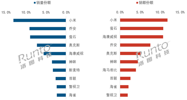 5月线上摄像头数据出炉:小米销量销售额双双拿下第一