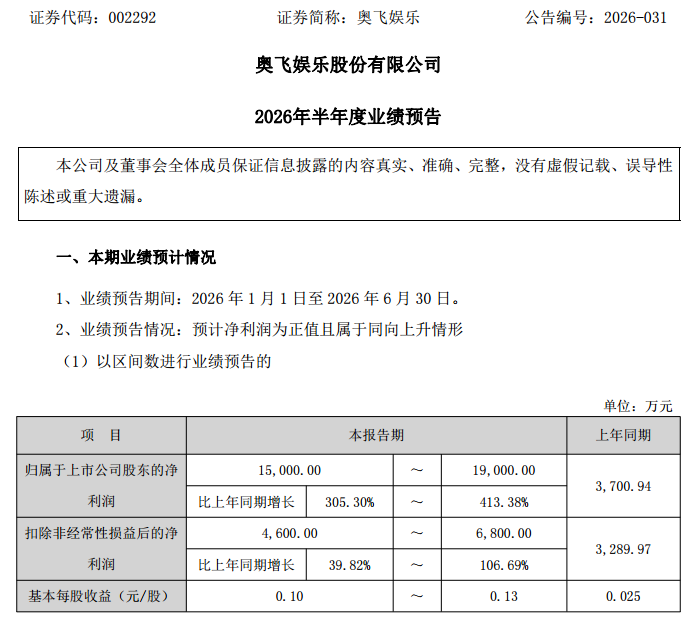 奥飞娱乐净利预增413%1 奥飞娱乐净利预增413%1
