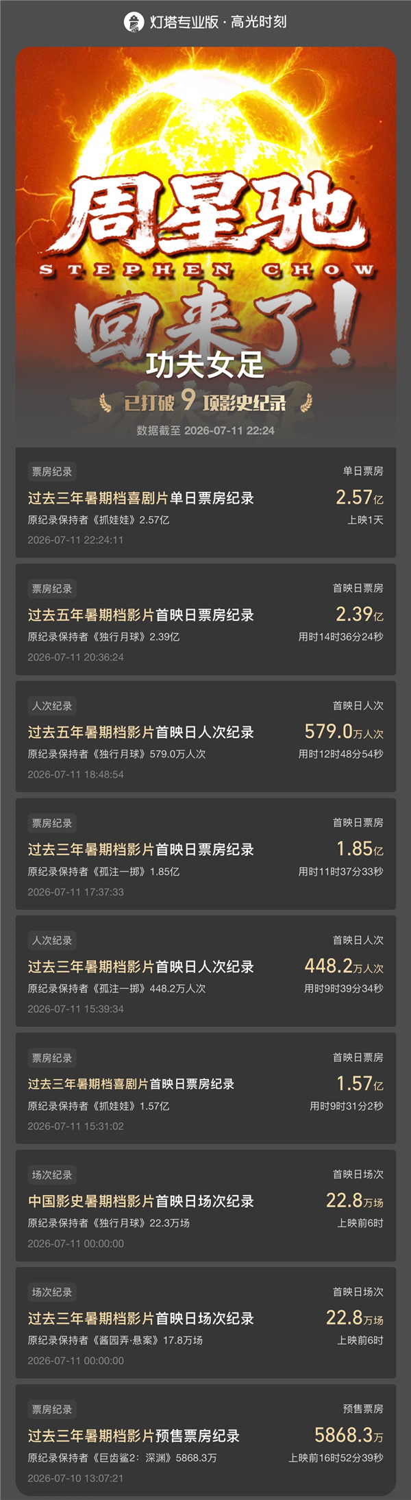 打破9项影史纪录!周星驰《功夫女足》票房突破3亿 AI预测最终达12.25亿