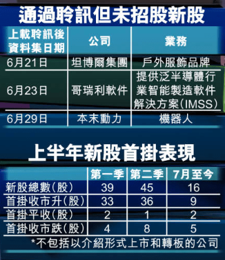 现时有3间公司通过港交所聆讯但未招股 现时有3间公司通过港交所聆讯但未招股